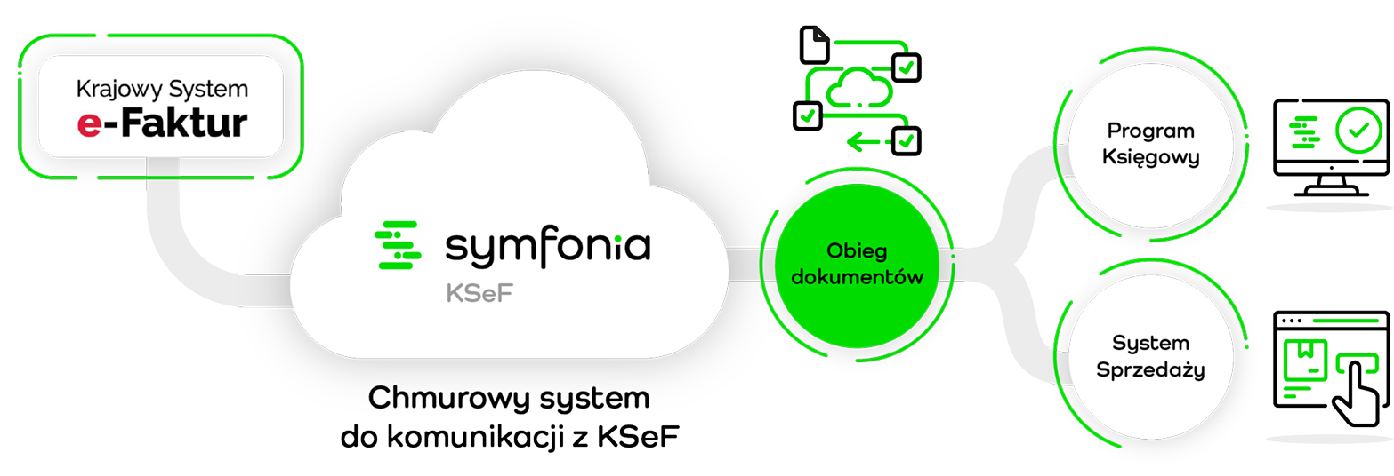 Schemat przedstawiający Symfonię KSeF jako chmurowy system do komunikacji z Krajowym Systemem e-Faktur