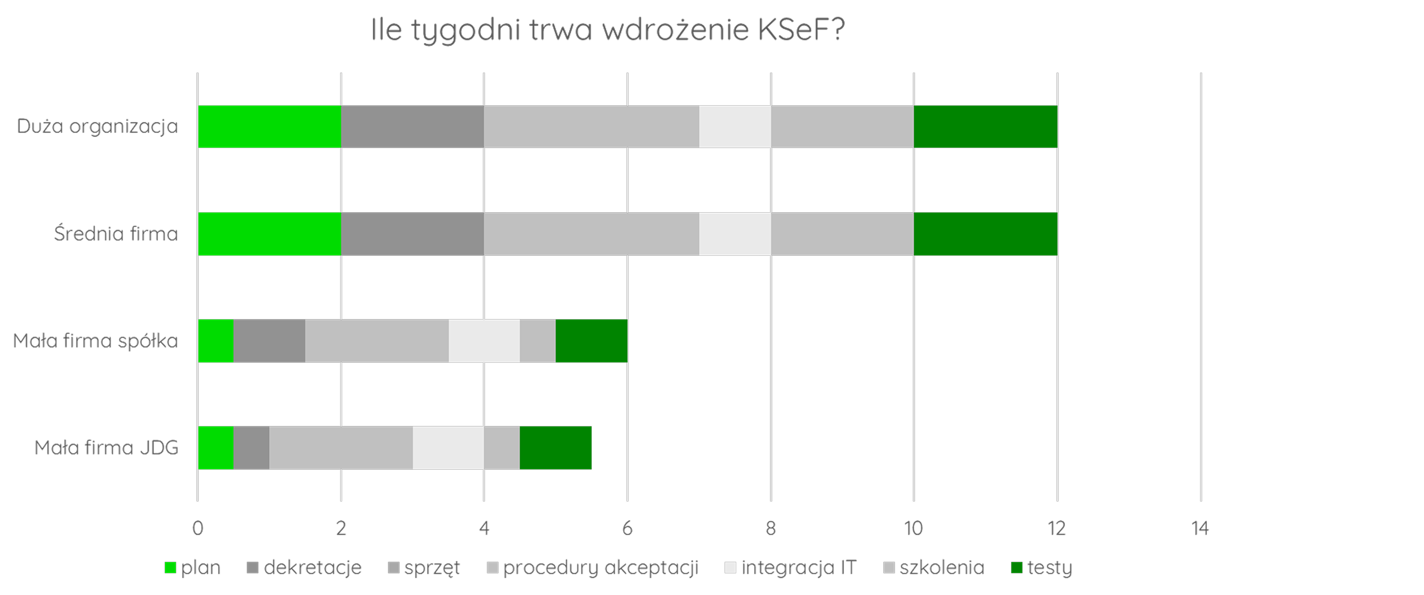Wykres słupkowy pokazujący czas wdrożenia KSeF w tygodniach według wielkości firmy. Duże i średnie organizacje potrzebują około 12 tygodni, małe firmy (spółki i JDG) około 6 tygodni. Proces podzielony na etapy: plan, dekretacje, sprzęt, procedury akceptacji, integracja IT, szkolenia i testy.